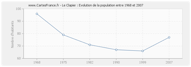 Population Le Clapier